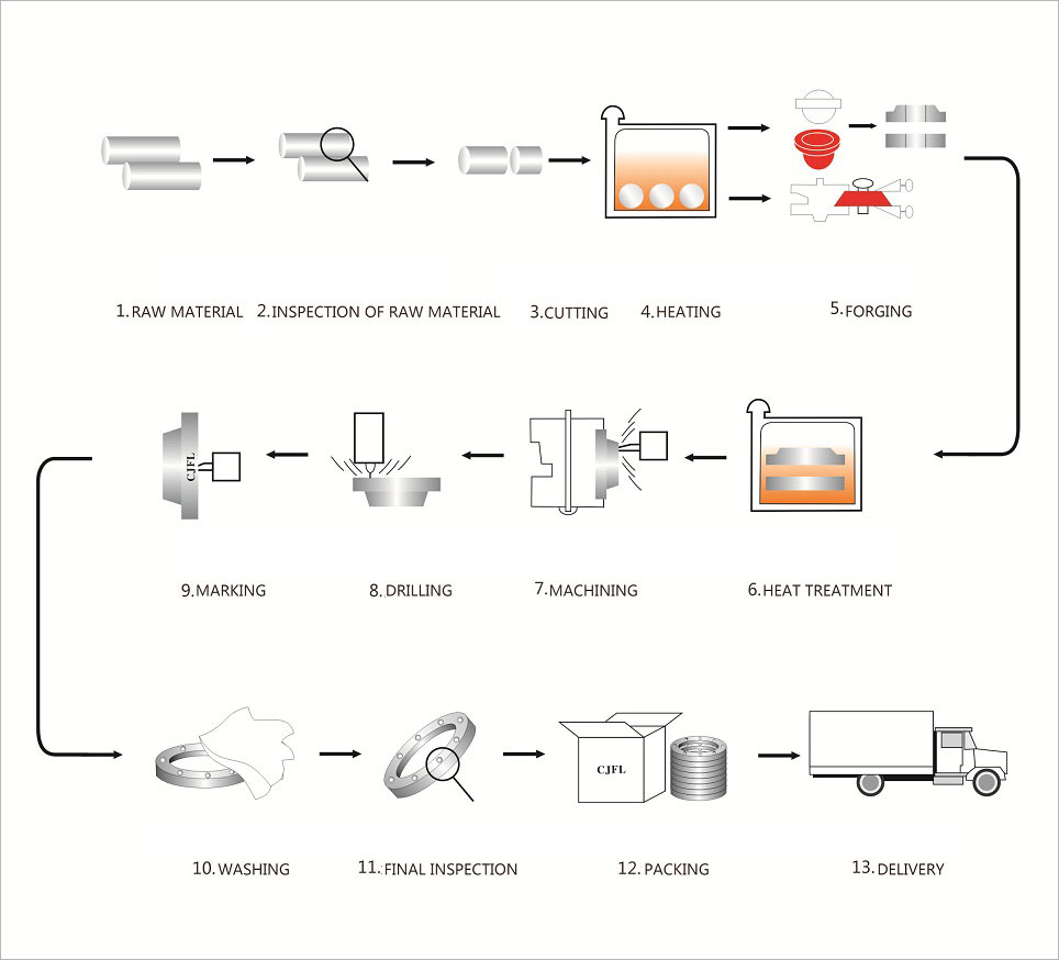 فرایند طراحی فلنج ، ساخت و تولید فلنج